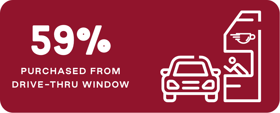 59% Buy from drive-thru windows